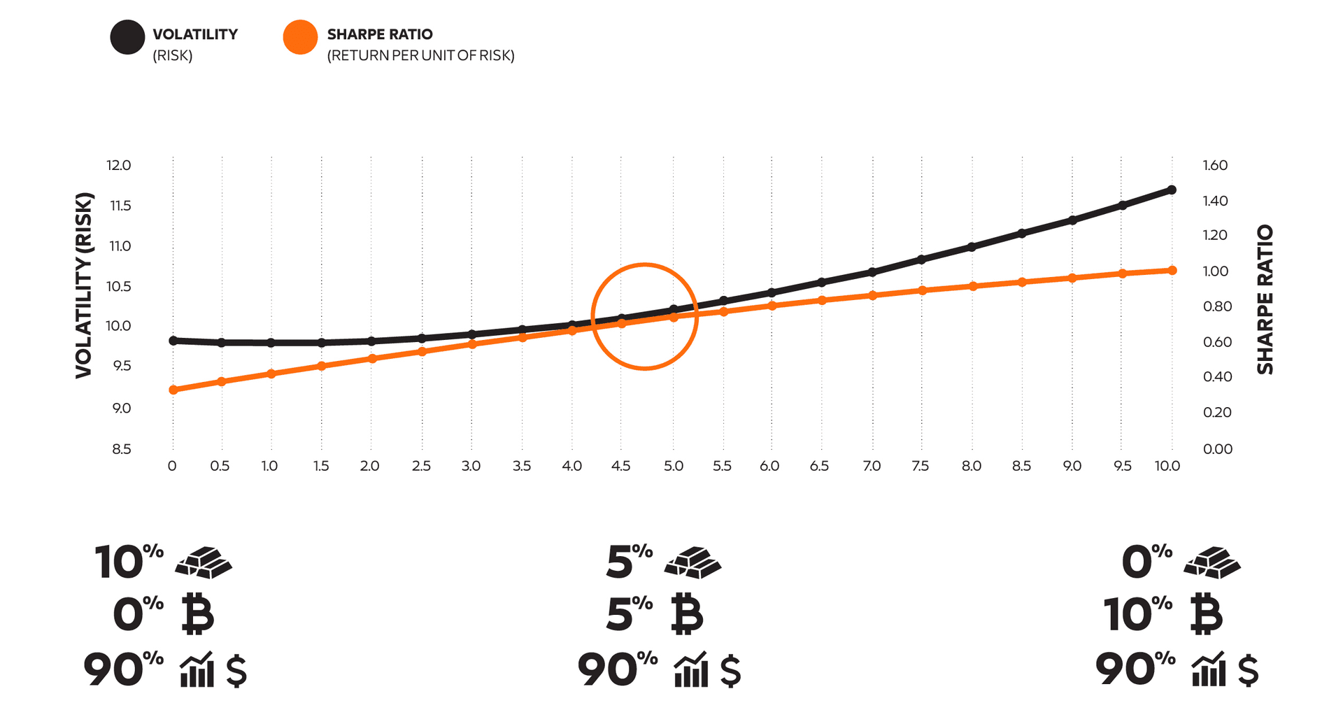 Finding the optimal mix for Gold and Bitcoin